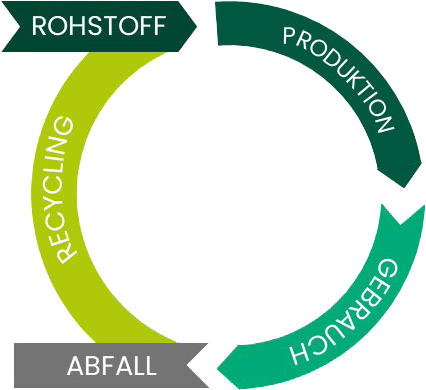 Infografik zur Kreislaufwirtschaft mit den Stationen Rohstoff, Produktion, Gebrauch, Abfall und Recycling