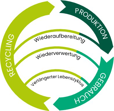 Infografik zur Kreislaufwirtschaft mit den Phasen Produktion, Gebrauch und Recycling sowie den Strategien Wiederaufbereitung, Wiederverwertung und verlängerter Lebenszyklus.