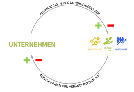 Infografik zur doppelten Wesentlichkeit in ESG: Wechselwirkung zwischen Unternehmen sowie Auswirkungen auf Umwelt, Gesellschaft und Wirtschaft.