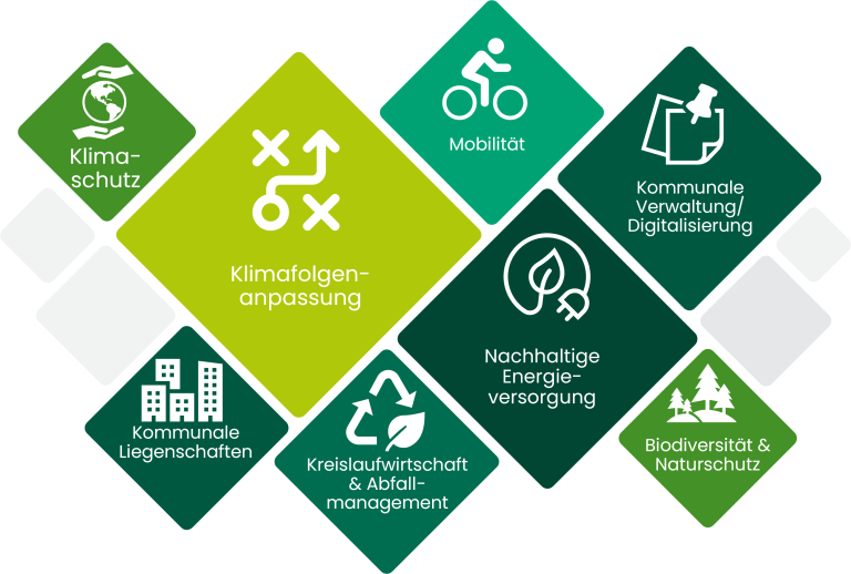 Darstellung der Handlungsfelder für Kommunen: Klimaschutz, Klimafolgenanpassung, Mobilität, Kommunale Verwaltung / Digitalisierung, Kommunale Liegenschaften, Kreislaufwirtschaft & Abfallmanagement, Nachhaltige Energieversorgung, Biodiversität & Naturschutz