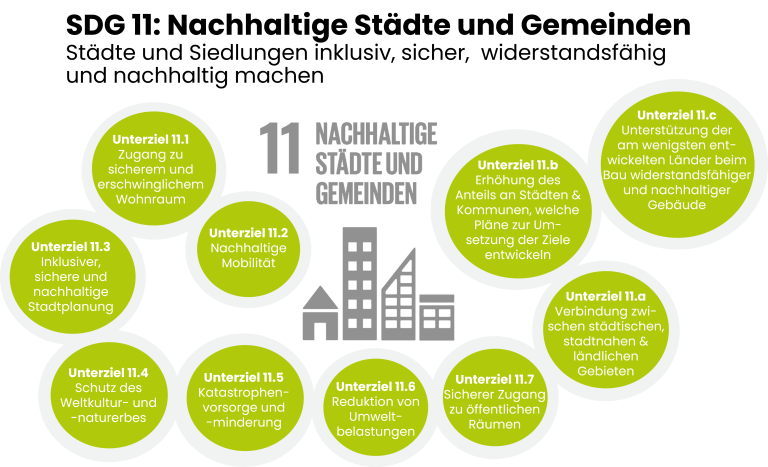 Grafik zu SDG 11 „Nachhaltige Städte und Gemeinden“ mit den Unterzielen 11.1 bis 11.c, darunter Wohnen, Mobilität, Stadtplanung, Kulturerbe, Katastrophenvorsorge, Umweltbelastungen, öffentliche Räume, Stadt-Land-Verbindung, kommunale Umsetzungspläne und Unterstützung für Entwicklungsländer.