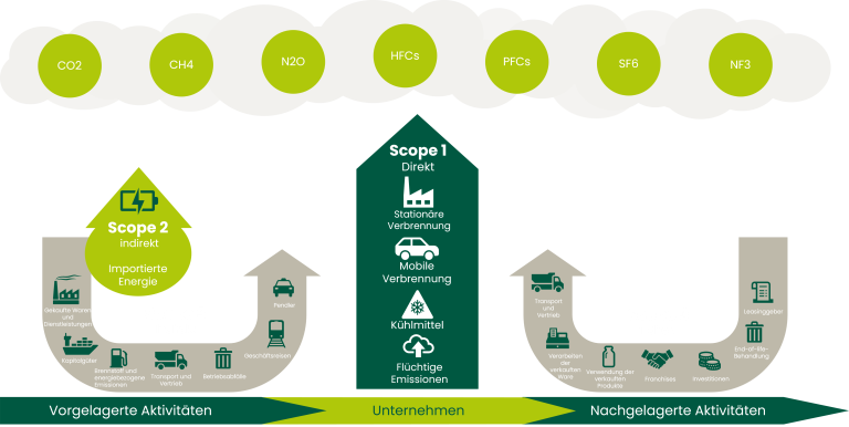 Übersicht Corporate Carbon Footprint mit Scope 1, Scope 2 und Scope 3 Emissionen eines Unternehmens.