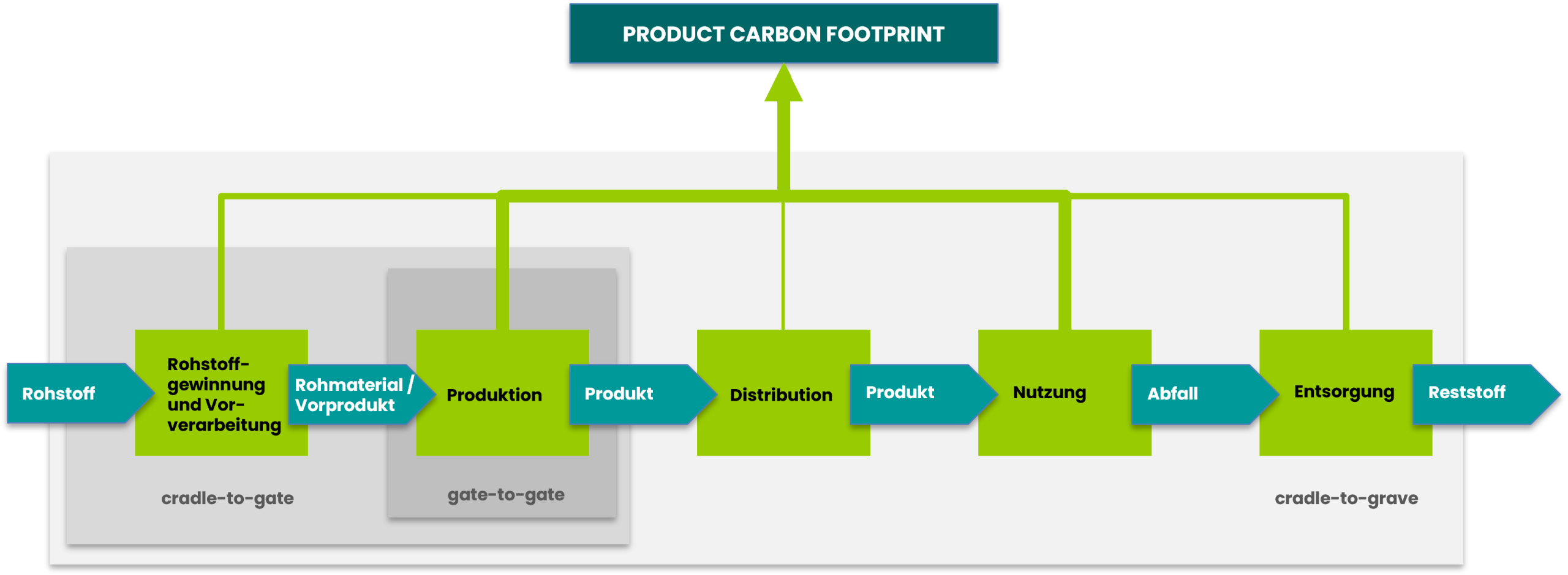 Übersicht Product Carbon Footprint mit CO2-Emissionen entlang des Produktlebenszyklus von Rohstoffen über Produktion und Transport bis zur Nutzung und Entsorgung.